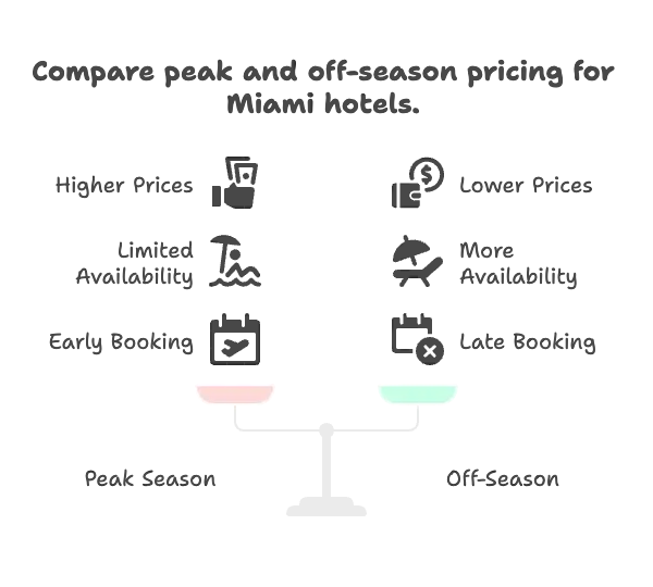 How Prices Change by Season
